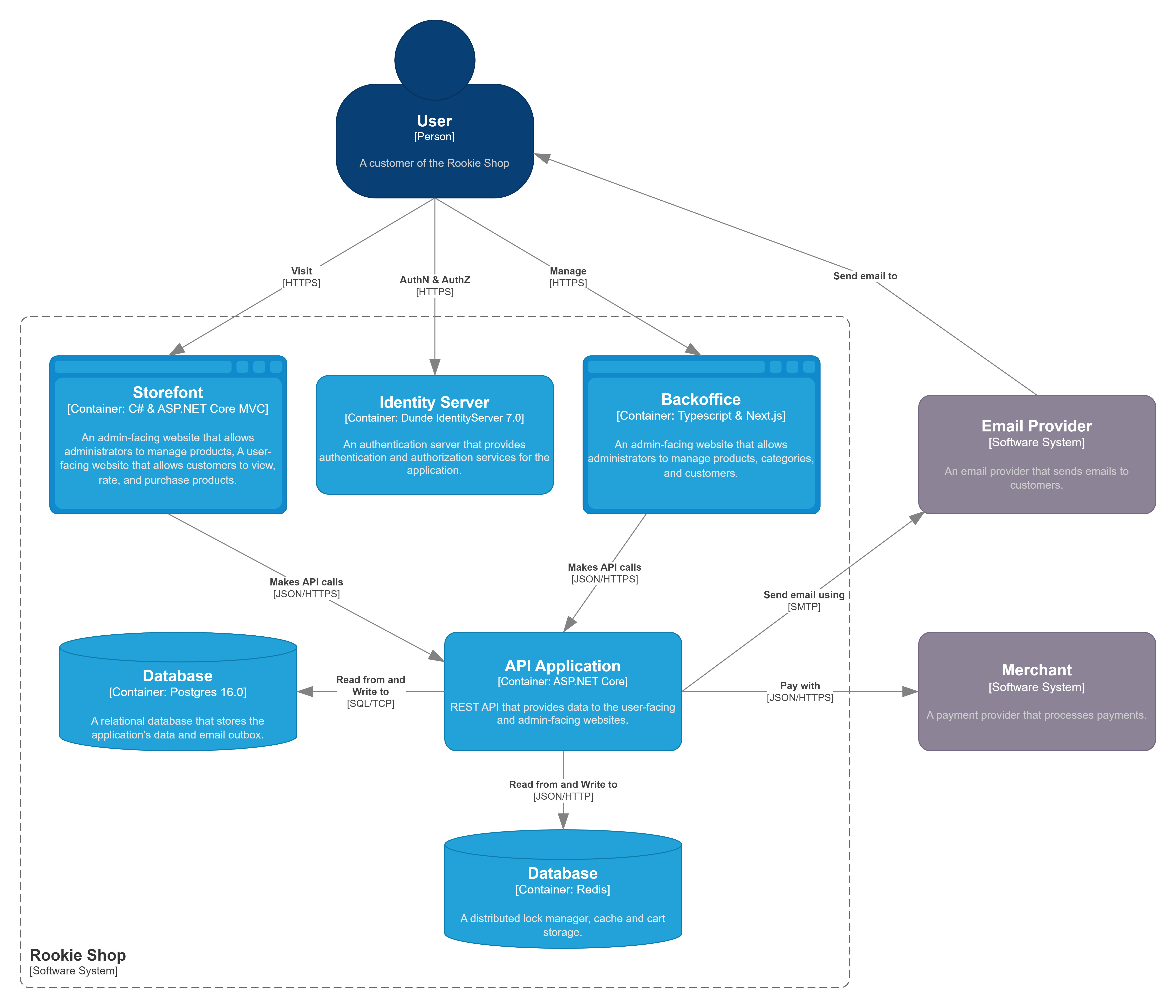 Container Diagram