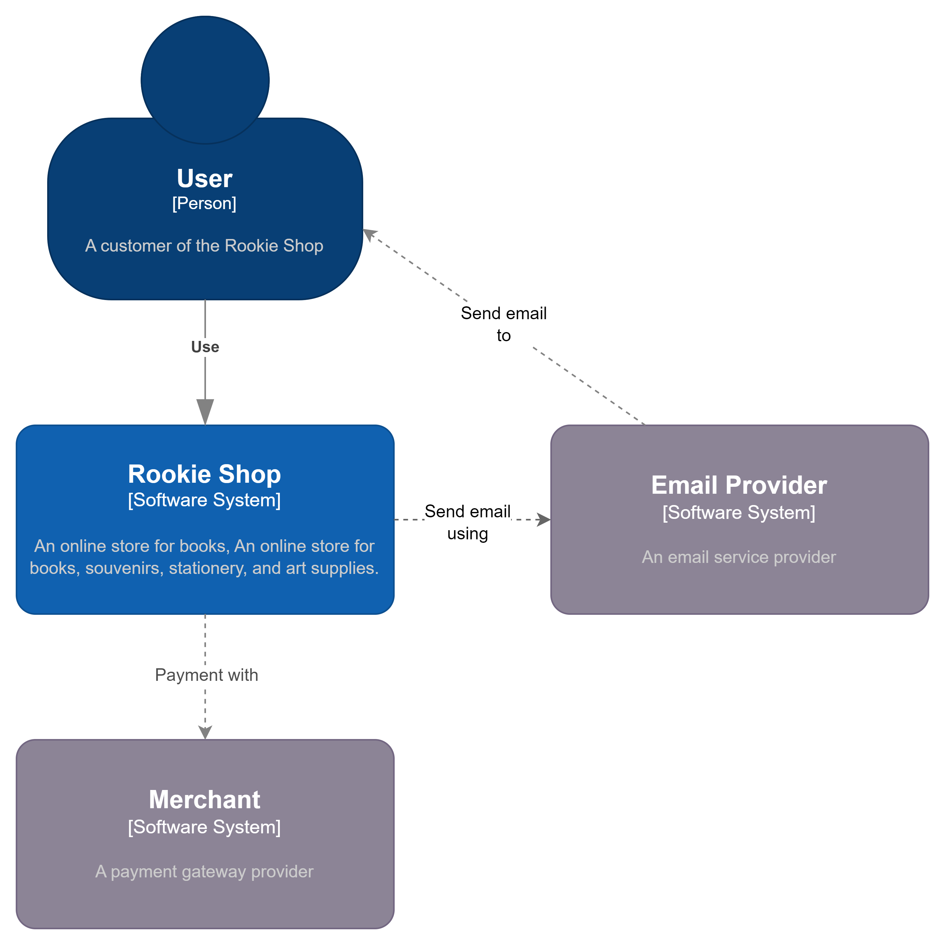 System Context Diagram