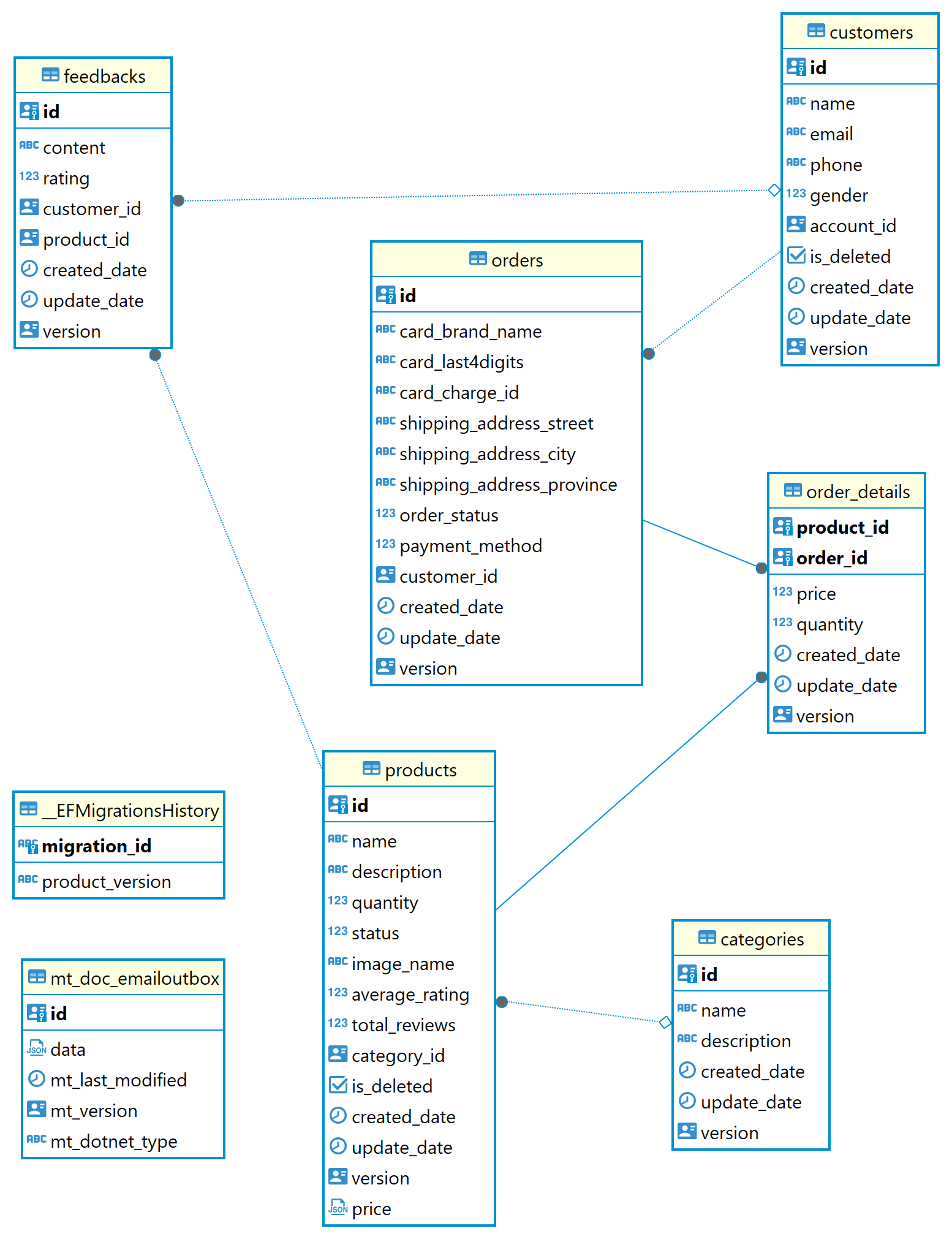 Entity Relationship Diagram