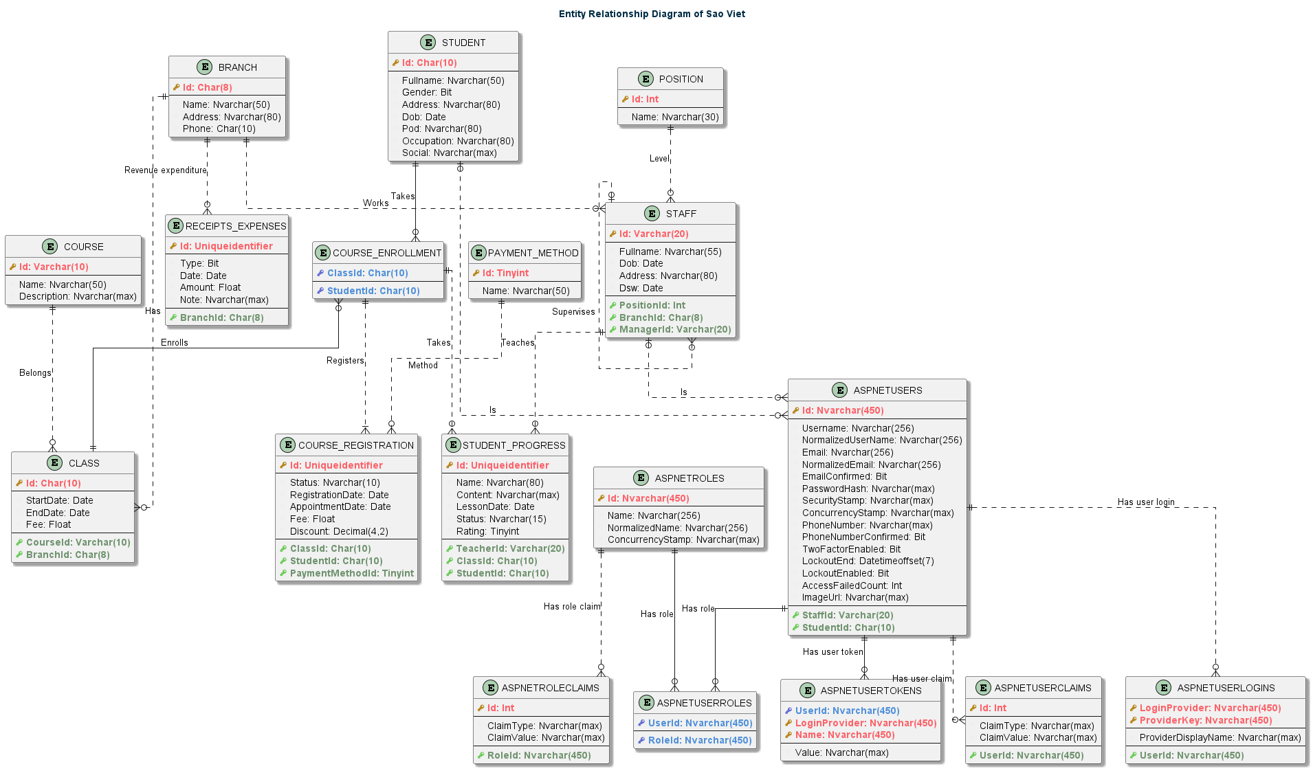 Entity Relationship Diagram